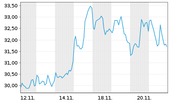 Chart ProShs UltraPro Short QQQ NEW - 1 Month