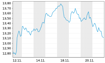 Chart ProShares Ultrasht Basic Mate. - 1 mois