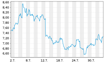 Chart ProShs Tr.Short Bitc.Strat.ETF - 1 Month