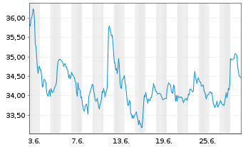 Chart ProShares Ultra Russell2000 - 1 mois