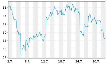 Chart ProShares Ether Strategy ETF USD - 1 Monat