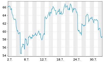 Chart ProShares Ether Strategy ETF USD - 1 Month