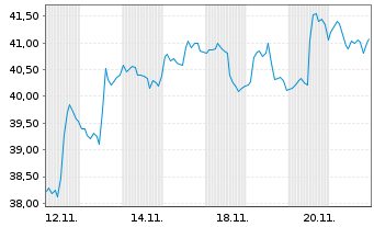 Chart ProShares Ultrasht MSCI Japan - 1 Month