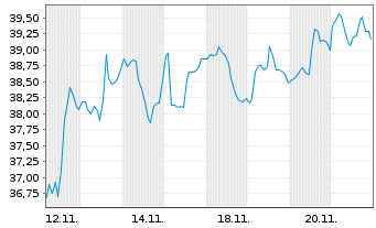 Chart ProShares UltraSht FTSE Europe - 1 Month