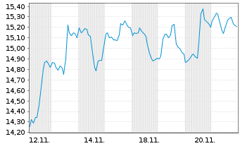 Chart ProShares Ultrashort MSCI EAFE - 1 Month