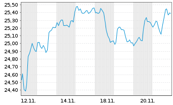 Chart ProShares Sht MSCI Emerg.Mkts - 1 Month