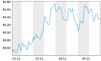 Chart ProShares Short S&P500 - 1 Month