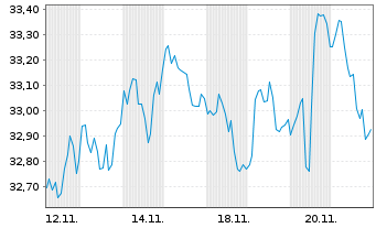 Chart ProShares Short Financials - 1 mois