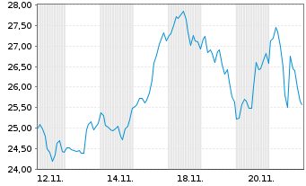 Chart ProShares Ultra Semiconductors - 1 mois