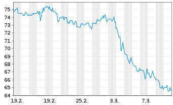 Chart Prosperity Bancshares Inc. - 1 Month