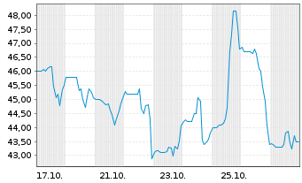 Chart Q32 Bio Inc. - 1 mois