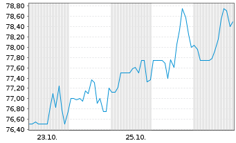 Chart Q2 Holdings Inc. - 1 mois