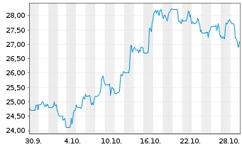 Chart Quanex Building Products Corp. - 1 Monat