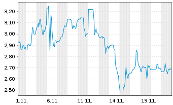 Chart QuantaSing Group Ltd. - 1 mois