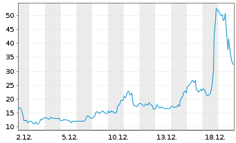 Chart Quantum Corp. - 1 Monat