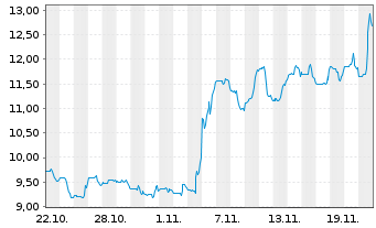 Chart Ramaco Resources Inc. - 1 Month