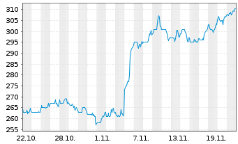 Chart RBC Bearings Inc. - 1 Month