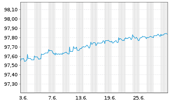 Chart Royal Bank of Canada DL-Medium-Term Notes 2022(25) - 1 Month