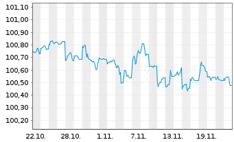 Chart Royal Bank of Canada DL-FLR Med.-T.Nts 2024(24/27) - 1 mois