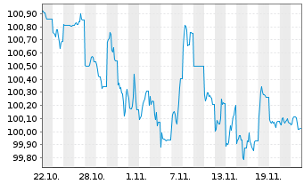 Chart Royal Bank of Canada DL-FLR Med.-T.Nts 2024(24/30) - 1 mois