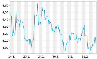 Chart RumbleON Inc. - 1 mois