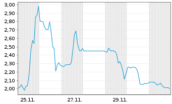 Chart SCWorx Corp. - 1 mois