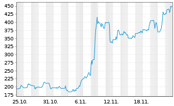 Chart Sezzle Inc. - 1 Month