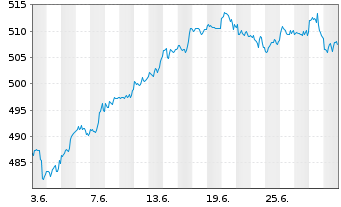 Chart SPDR S&P 500 ETF Trust - 1 mois