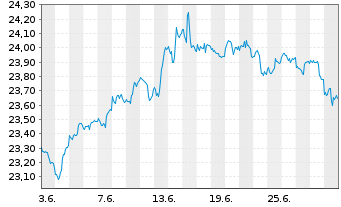 Chart SPDR-Nuv.S&P H.Yld Muni.Bd ETF - 1 mois