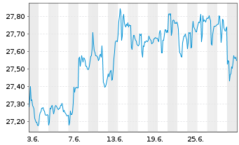 Chart SPDR Ptf Sh.Term Corp.Bond ETF - 1 Month