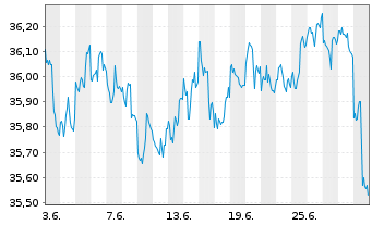 Chart SPDR FTSE Int.Gov.Infl.-Pr.Bd - 1 mois