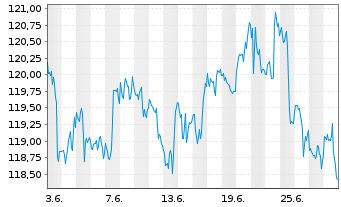 Chart SPDR S&P Dividend ETF - 1 Month