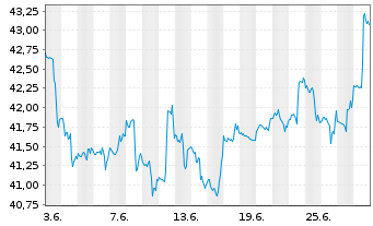 Chart SPDR S&P Bank ETF - 1 mois