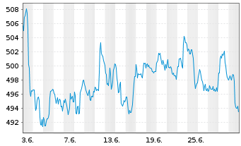 Chart SPDR S&P Midcap 400 ETF Trust - 1 mois