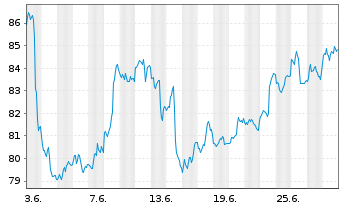 Chart SPDR S&P Oil&Gas Eq.&Svcs ETF - 1 Month