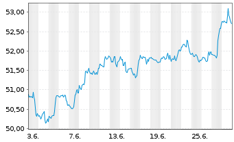 Chart S&P Kensho Future Security ETF - 1 Month