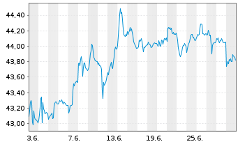 Chart SPDR Nuv.Bl.Ba.Sh.Te.Mu.Bd ETF - 1 Month