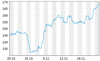 Chart SPX Technologies Inc. - 1 Month