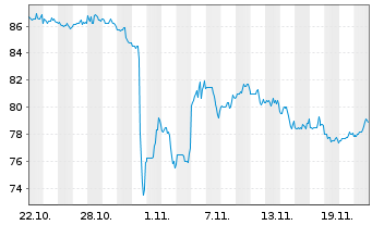 Chart John B. Sanfilippo & Son Inc. - 1 mois