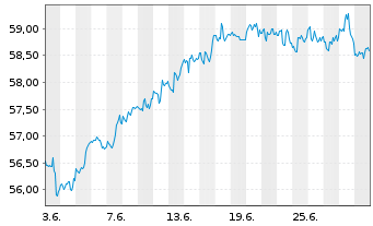 Chart Schwab Strateg.Tr.-US B.Mk.ETF - 1 mois