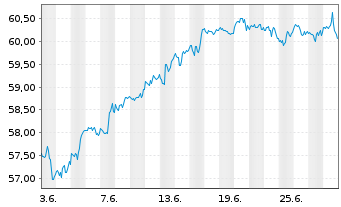 Chart Schwab Strateg.Tr.-US L.-C.ETF - 1 Month