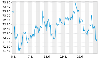 Chart Schwab Strateg.Tr.-US M.-C.ETF - 1 mois