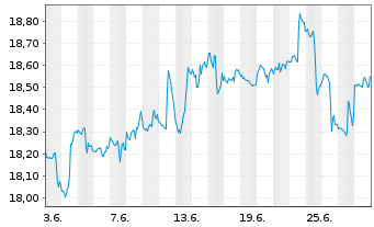 Chart Schwab Strateg.Tr.-US REIT ETF - 1 Month