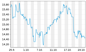 Chart Mativ Holdings Inc. - 1 Monat