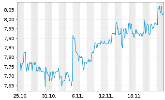 Chart SecureWorks Corp. - 1 Month