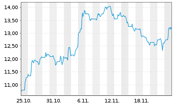 Chart Shyft Group Inc. - 1 Month