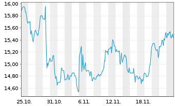 Chart SITE Centers Corp. - 1 Month