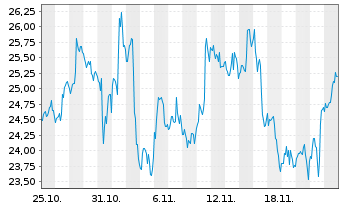 Chart Sirius XM Holdings Inc. New - 1 Month