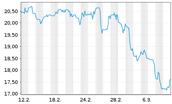 Chart Smithfield Foods Inc. - 1 Monat