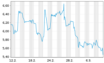 Chart Stagwell Inc. - 1 Monat